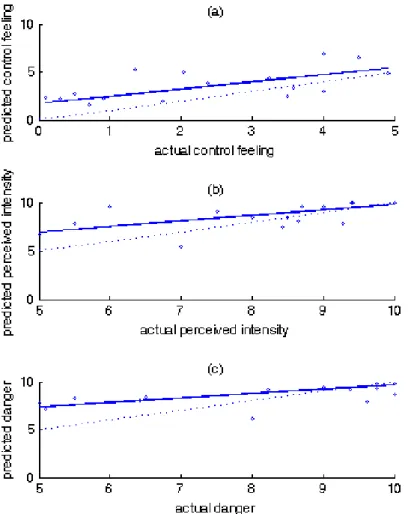 Figure 7 Correlation between actual and predicted scores for control feeling, perceived intensity and danger with ESC triggering  (n=18)