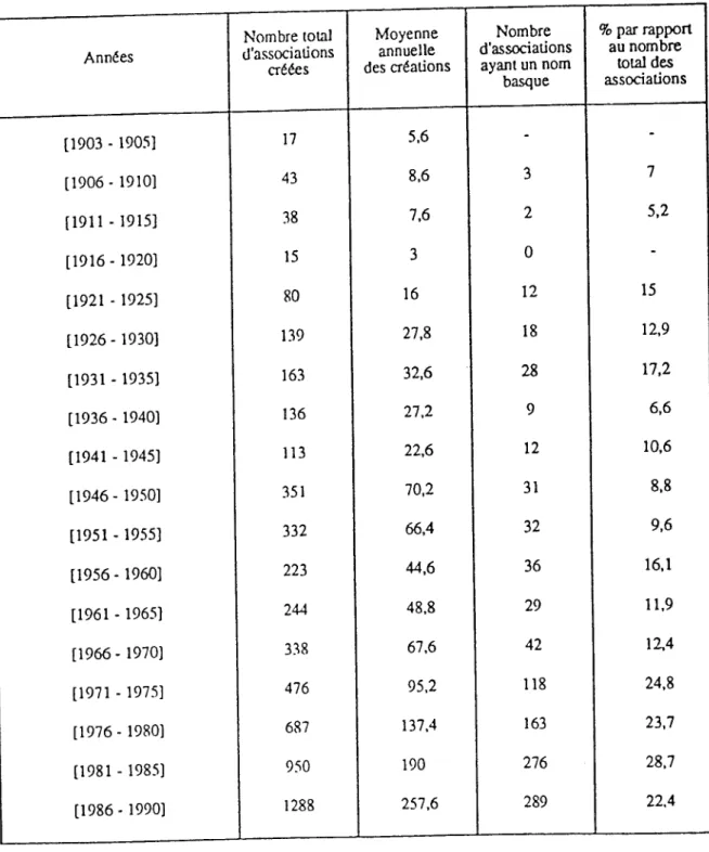 Tableau  des  créations  d'associations  de  1901  à  1990  dans  l'arrondissement  de  bayonne,  par  classes  de  cinq  années 