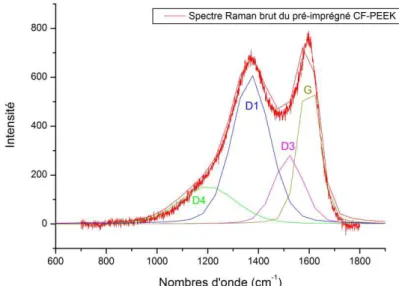 Figure 3 Déconvolution du spectre Raman d’une bande de pré-imprégné CF-PEEK à T =  293 K