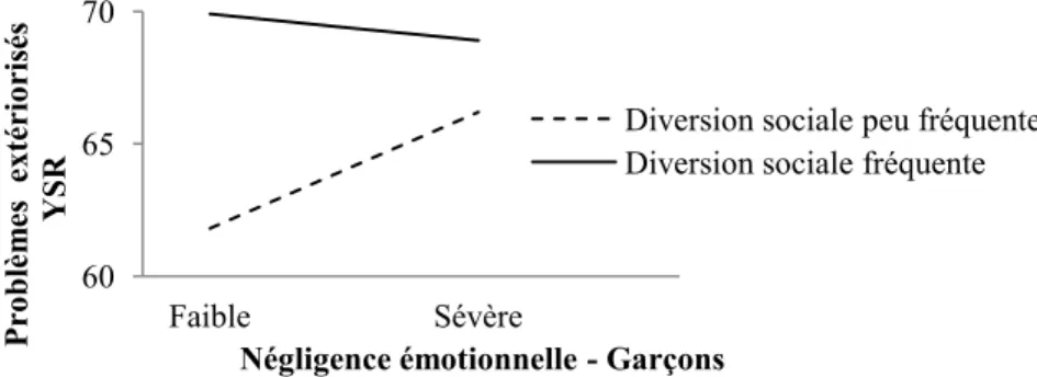 Figure 3.  Effet de l’interaction de la diversion sociale avec la négligence émotionnelle         sur les problèmes extériorisés rapportés par les garçons  