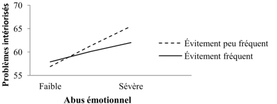 Figure 1.  Effet de l’interaction entre les stratégies d’évitement et l’abus émotionnel sur        les problèmes intériorisés rapportés par les jeunes 