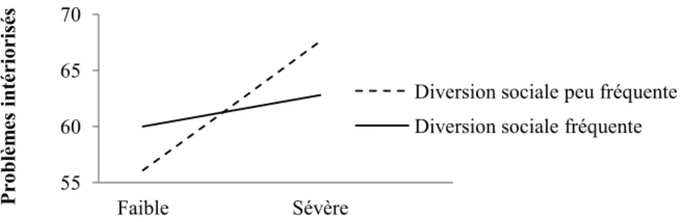 Figure 3. Effet de l’interaction entre la diversion sociale et la négligence émotionnelle           sur les problèmes intériorisés rapportés par les filles 