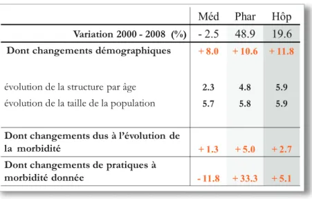 Tableau 3. Décomposition par poste de  l’évolution des dépenses de santé 2000-2008