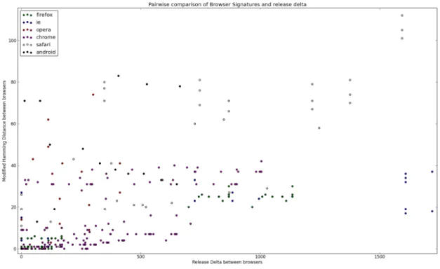Fig. 3: Analysis of the relation between browser birth date and modified Hamminng distance.