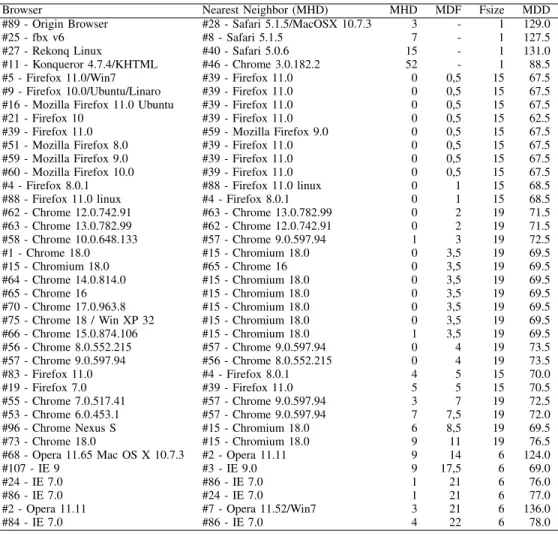 TABLE VIII: Distance analysis using Modified Hamming Distance (first part)