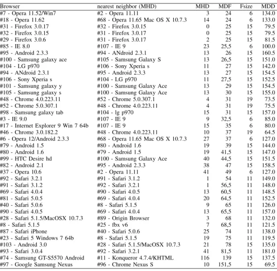 TABLE IX: Distance analysis using Modified Hamming Distance (second part)