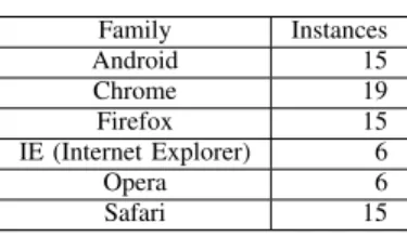 TABLE III: Distribution of Browser Families Family Instances Android 15 Chrome 19 Firefox 15 IE (Internet Explorer) 6 Opera 6 Safari 15