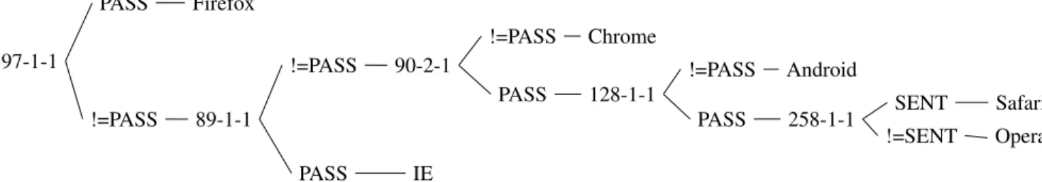 Fig. 2: Executing only 6 XSS vectors enables us to classify the browser family with 98% precision.