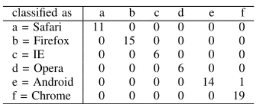 TABLE VII: Confusion matrix classified as a b c d e f a = Safari 11 0 0 0 0 0 b = Firefox 0 15 0 0 0 0 c = IE 0 0 6 0 0 0 d = Opera 0 0 0 6 0 0 e = Android 0 0 0 0 14 1 f = Chrome 0 0 0 0 0 19
