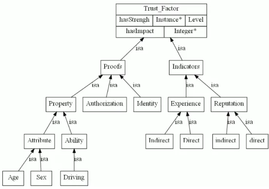 Figure 3: The Trust Factors Ontology