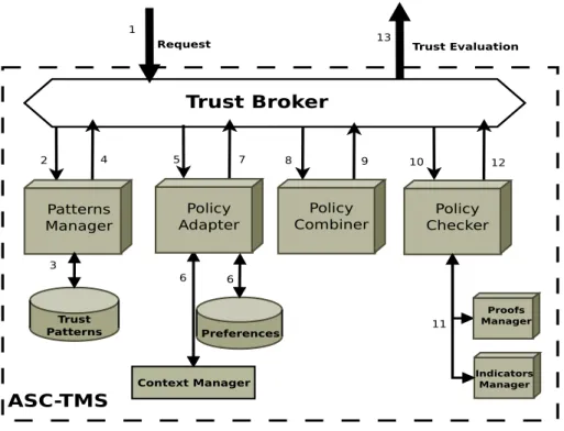 Figure 4: ASC-TMS Framework Architecture