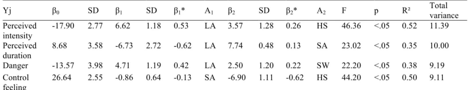 Table 6: MAPE, Pc and correlation coefficient indicators  for model forecast on dynamic simulator 