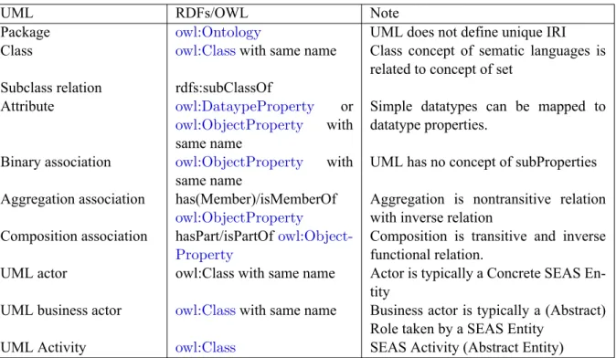 Table 2: Relation between UML and the version 0.9 of the SEAS ontologies.