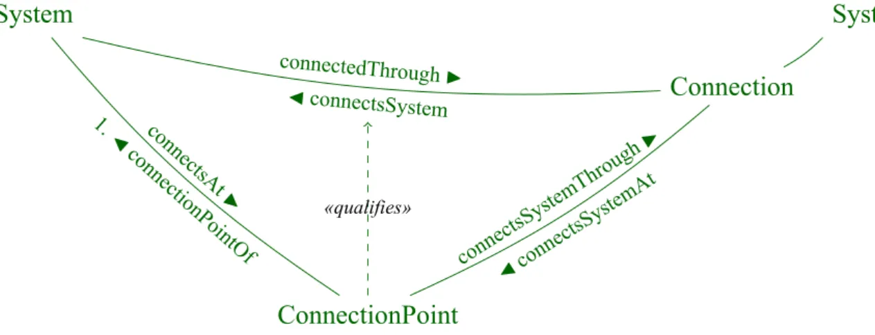 Figure 8: Module seas:SystemOntology : connection points of a system.