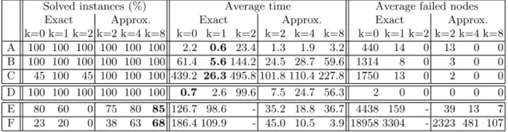 Table 2 compares all these approaches and shows us that, except for easy instances of class D which are best solved by vflib, all other classes of instances are best solved by Approx./k=4