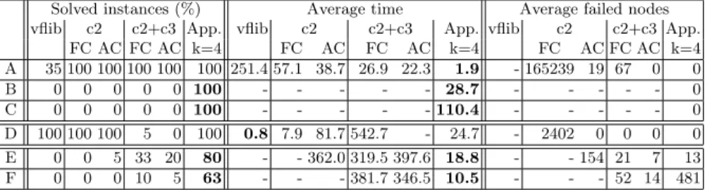 Table 2. Comparison of state-of-the-art approaches. Each line successively reports the percentage of instances that have been solved within a CPU time limit of 600s on an Intel Xeon 3,06 Ghz with 2Go of RAM; the average run time for the solved instances;