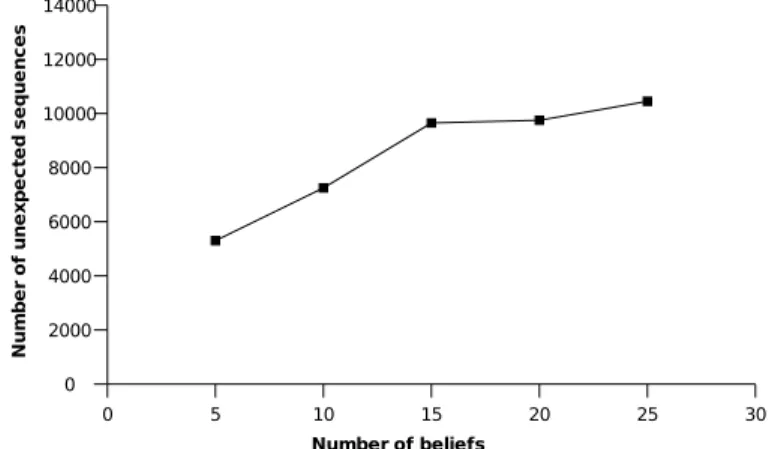 Figure 2: Number of all unexpected sequences in 100,000 sequences.