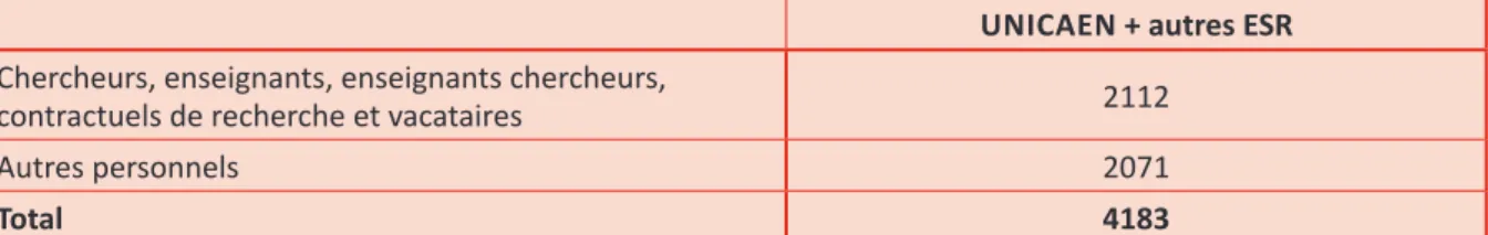 Tableau 2. Nombre de personnel EqTP au sein de l’Université de Caen et des autres ESR, par catégorie,  année 2016