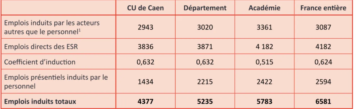 Tableau A.6. Calcul des emplois induits par l’UniCaen et les autres ESR, méthode 2, 2016