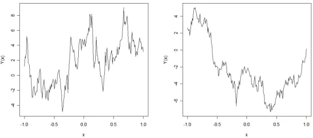Figure 7: Two stationary Gaussian Process paths (both centered, with variance 10 and exponential covariance structure with respective correlation lengths 0.2 and 0.7)