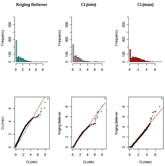 Figure 9: Comparison of the heuristic strategies CL[min], CL[max], KB applied to 1000 Gaussian process realizations with configurations 4