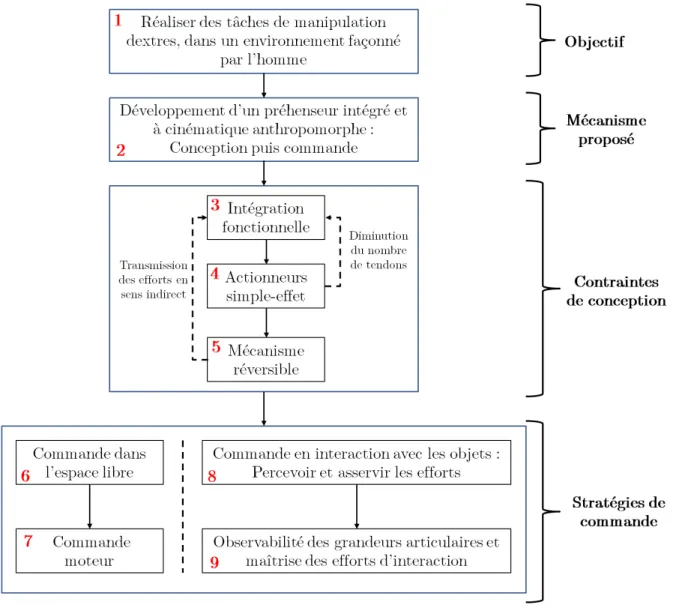 Figure 1.6 – Pr´esentation sch´ematique des contraintes de conception d’un pr´ehenseur robotique multidigital pour la manipulation dextre