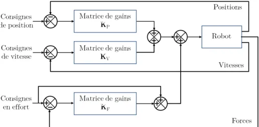 Figure 1.11 – Principe de la commande par raideur active avec retour d’effort