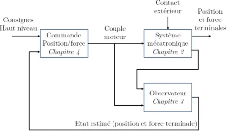 Figure 1.16 – Sch´ema g´en´eral de la strat´egie de commande bas niveau abord´ee au cours du m´emoire