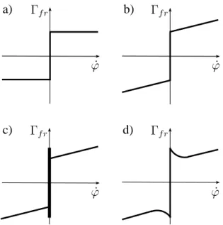 Figure 2.7 – Mod`eles de frottement d´ependant de la vitesse angulaire. a) Frottement sec (ou frottement de Coulomb), b) Frottement sec et visqueux, c) Frottement sec  d’adh´e-rance, d) Mod`ele de Stribeck