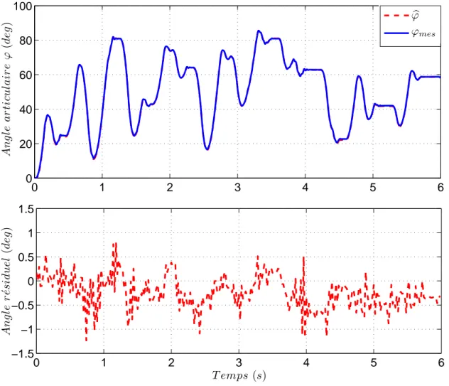 Figure 2.13 – Validation du mod`ele identifi´e par une excitation al´eatoire en amplitude et en fr´equence