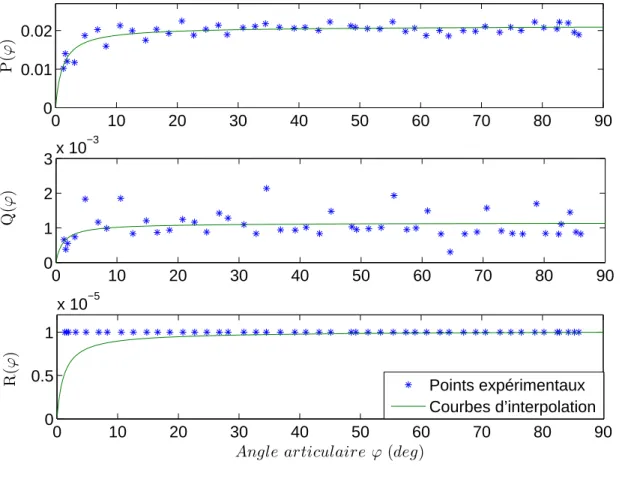 Figure 2.14 – Evolutions param´etriques pour diff´erents points de fonctionnement