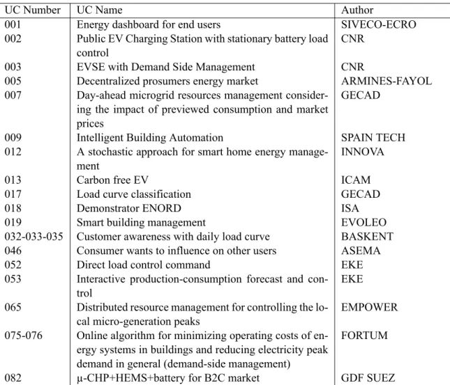Table 1: List of reviewed Use Case (table taken from deliverable D1.3: Communication Architecture)