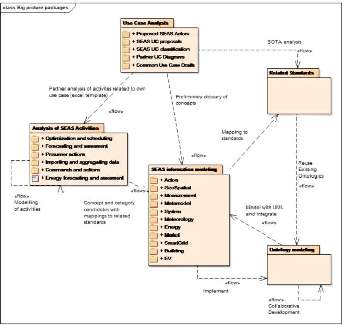 Figure 2: Relation of SEAS UML modeling to SEAS Ontology modeling
