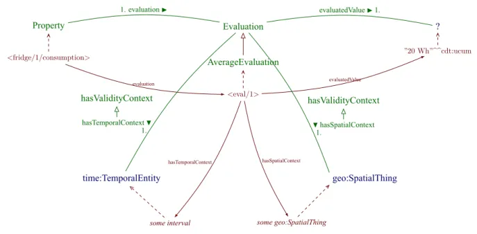Figure 5: Illustration of module seas:EvaluationOntology and its use.