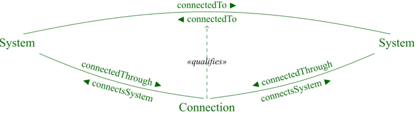 Figure 6: Module seas:SystemOntology: connected systems and sub-systems.