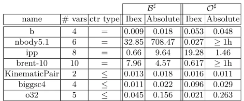 Table 1. CPU time in seconds to find the first solution with Ibex and Absolute.