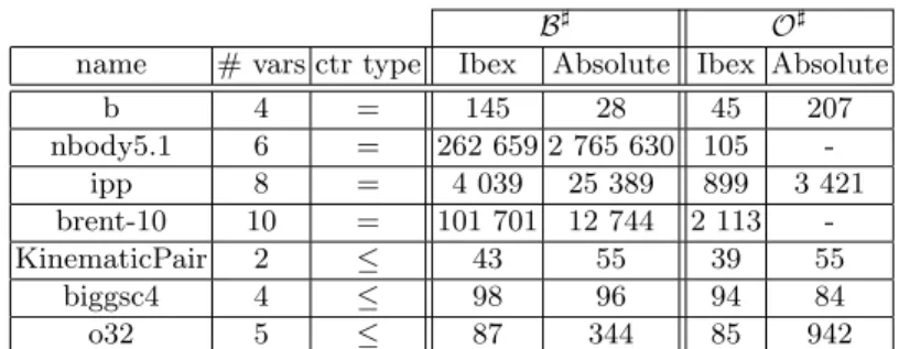 Table 3. Number of nodes created to find the first solution with Ibex and Absolute.