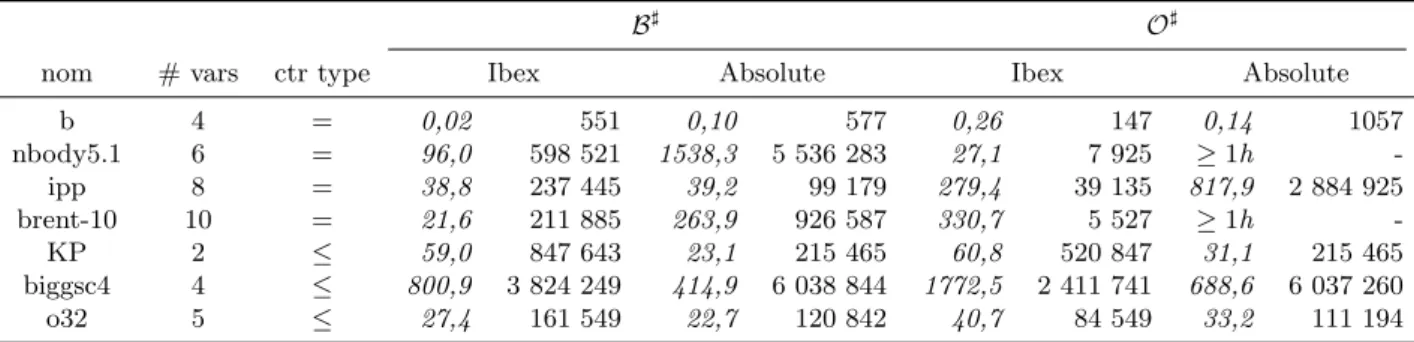 Table 1 – Comparaison du temps CPU, en secondes et du nombre de nœuds cr´ees, pour trouver toutes les solutions, avec l’implantation en Ibex et Absolute.