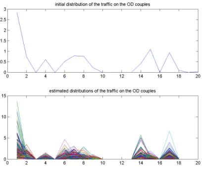 Figure 6: Introduction of constraints on the OD couples: the zero OD couples are pre-determined