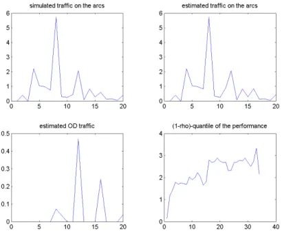 Figure 7: Simulation, the number of zero OD couples is pre-determined, K = 2 3 .