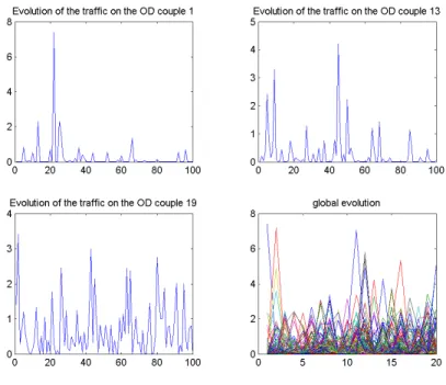Figure 9: Temporal evolution of the distribution of the traffic on four OD couples.