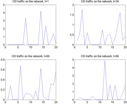 Figure 10: Spatial evolution of the distribution of the traffic at four different instants.