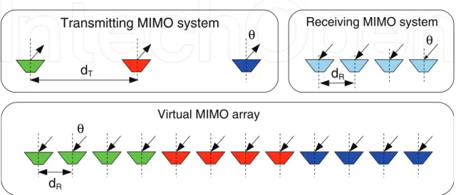 Figure 4. Uniform virtual MIMO array principle.