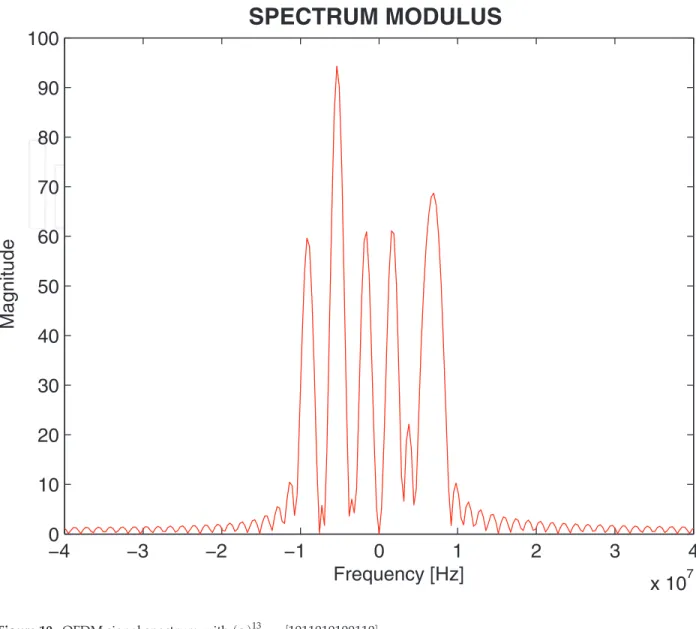 Figure 10. OFDM signal spectrum with ð Þ a i 13 i¼1 ¼ ½ 1011010100110 .