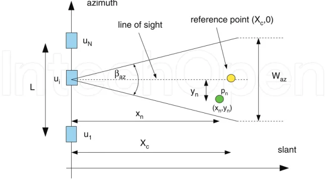 Figure 2. SAR geometric configuration in the slant-range area.