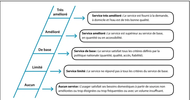 Figure 3.   Échelle de niveaux de service