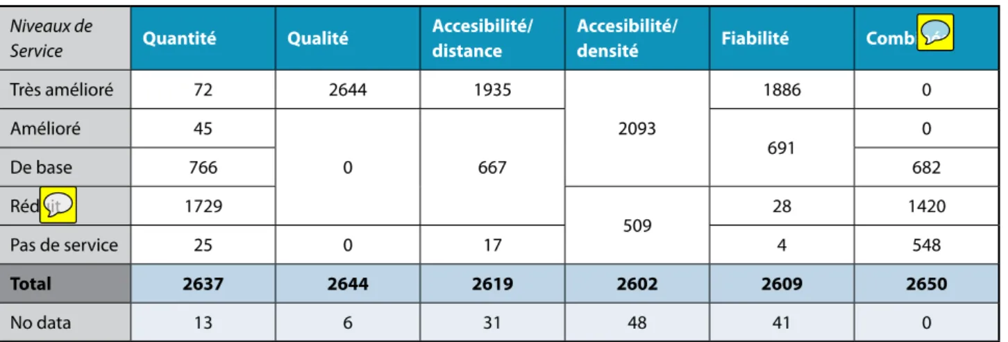 Tableau 6.   Application de l’échelle de service au secteur 30 de Ouagadougou