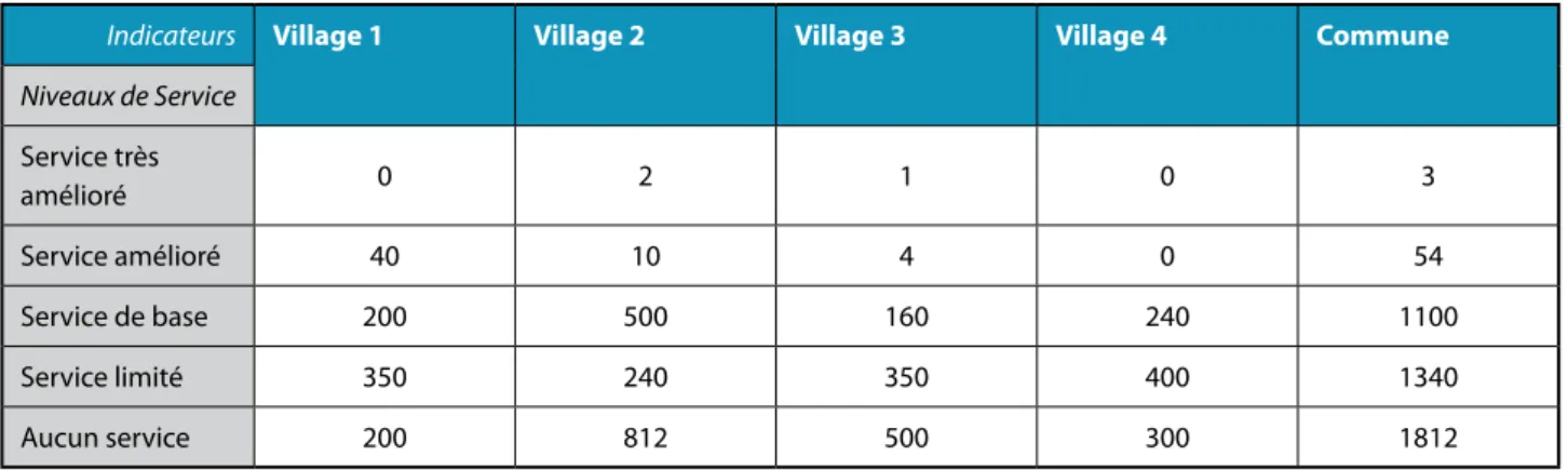 Tableau 7.   Application de l’échelle de service à une commune rurale fictive