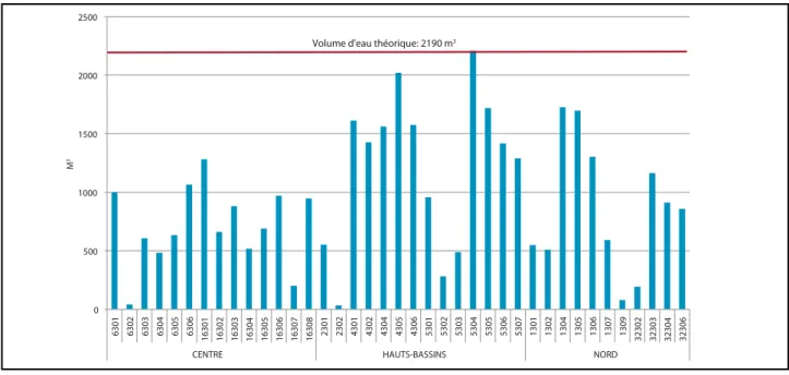 Figure 1.   Volume d’eau réel et volume théorique de 40 PMH en 2009 (m 3 /an)