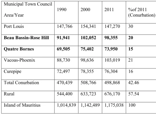 Table 8: Population Distribution in Mauritius‟ Conurbation 